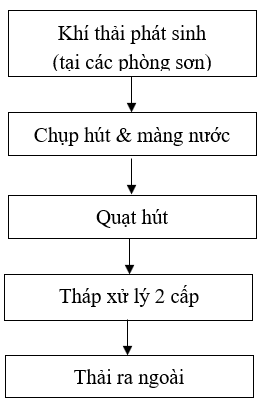 quy trình xử lý khí thải xưởng sơn
